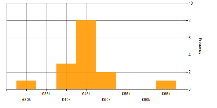 Salary histogram for Technical Manager in Leeds