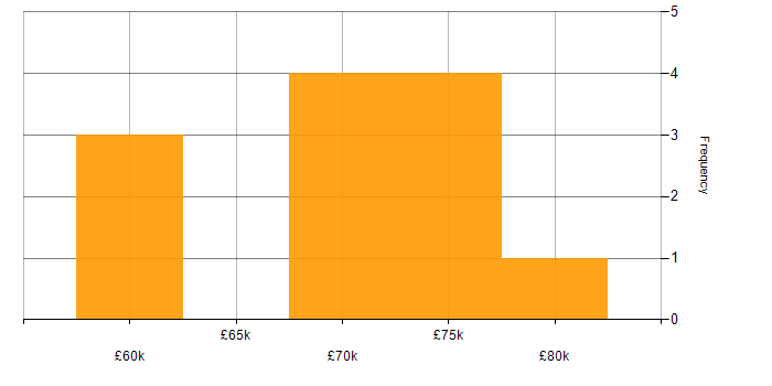 Salary histogram for Computer Science in Leicester