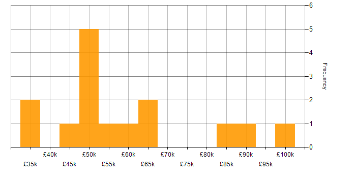 Salary histogram for Docker in Leicester