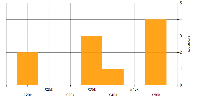 Salary histogram for ERP in Leicester