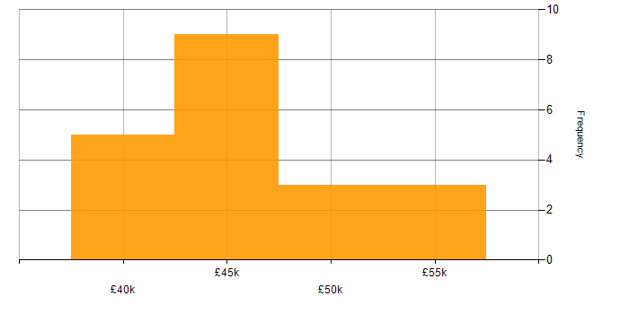 Salary histogram for Infrastructure Engineer in Leicester
