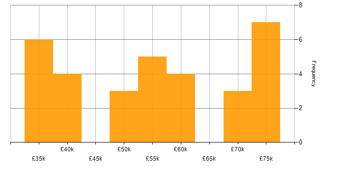 Salary histogram for JavaScript in Leicester