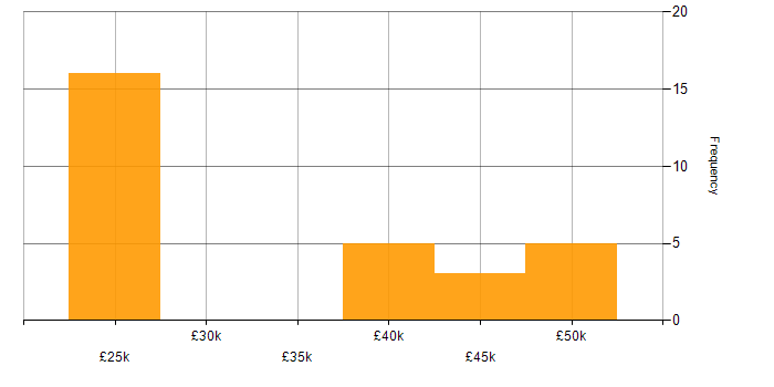 Salary histogram for Microsoft 365 in Leicester