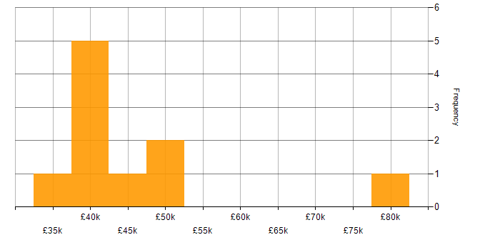 Salary histogram for Project Manager in Leicester