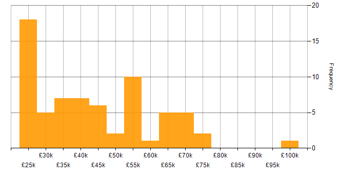 Salary histogram for Social Skills in Leicester