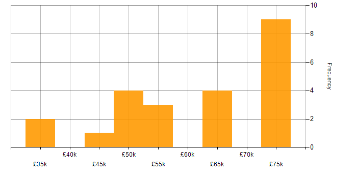 Salary histogram for TypeScript in Leicester