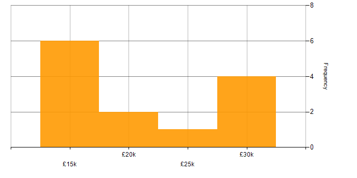Salary histogram for Apple iOS in Leicestershire