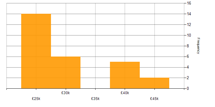 Salary histogram for Applications Engineer in Leicestershire