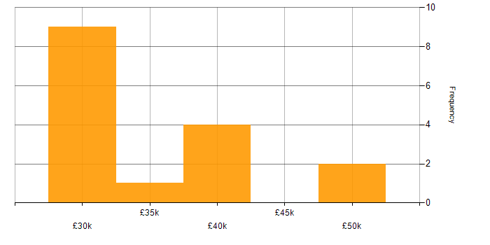 Salary histogram for CAD in Leicestershire