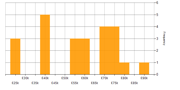 Salary histogram for Computer Science in Leicestershire