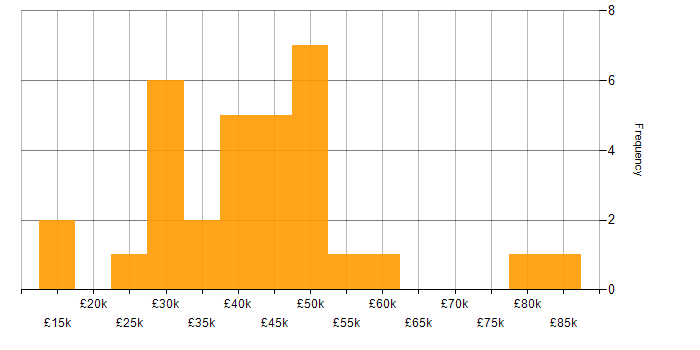 Salary histogram for CRM in Leicestershire