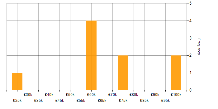 Salary histogram for Enterprise Software in Leicestershire