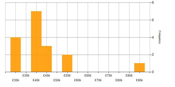 Salary histogram for High Availability in Leicestershire