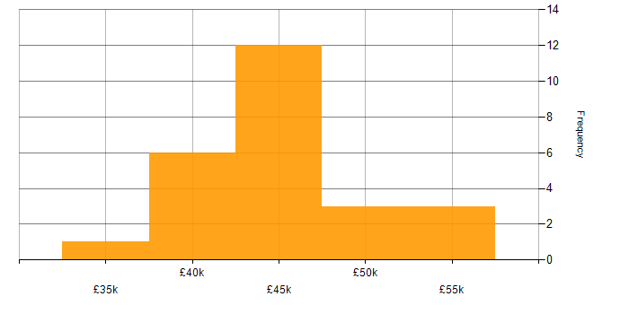 Salary histogram for Infrastructure Engineer in Leicestershire