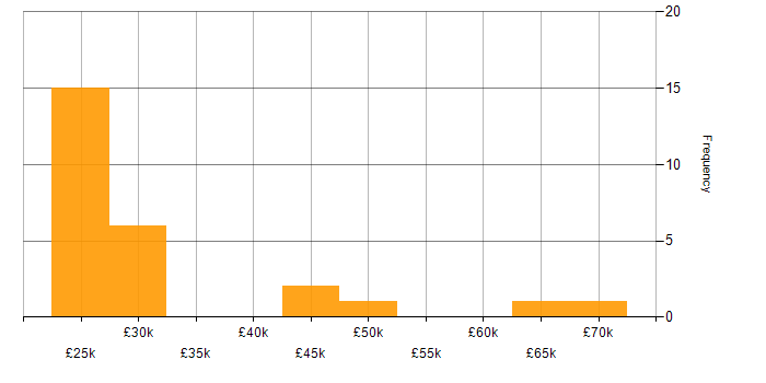 Salary histogram for ITIL in Leicestershire