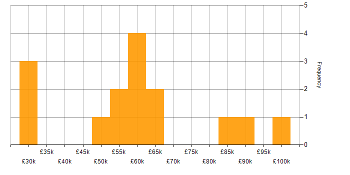 Salary histogram for Kubernetes in Leicestershire