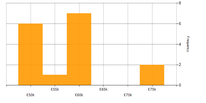 Salary histogram for Lead Developer in Leicestershire