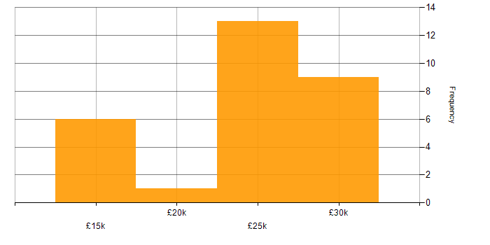Salary histogram for Mathematics in Leicestershire