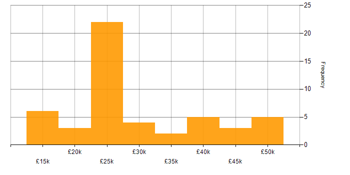 Salary histogram for Microsoft 365 in Leicestershire