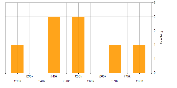 Salary histogram for Microsoft Certification in Leicestershire