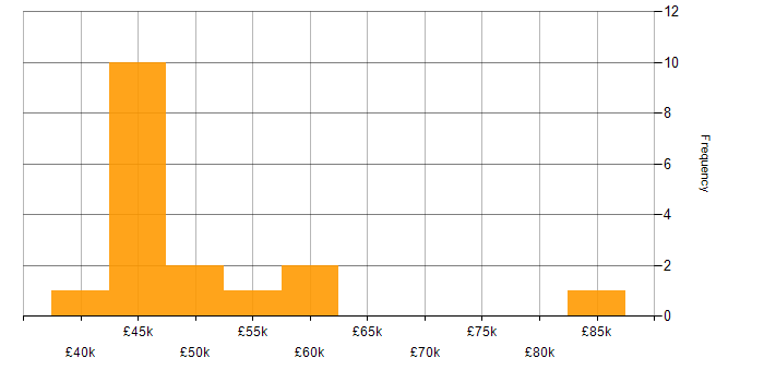 Salary histogram for Python in Leicestershire