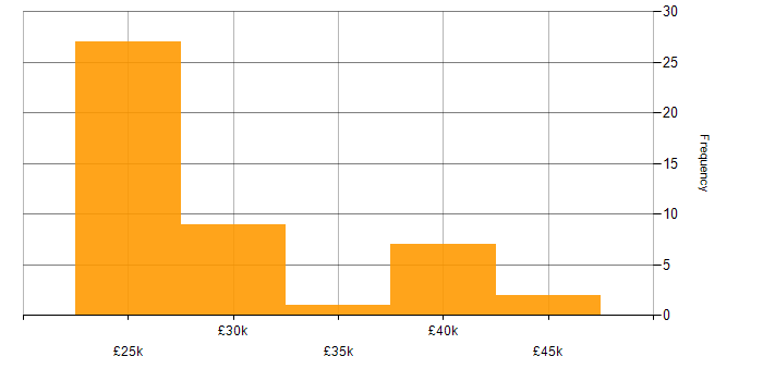 Salary histogram for Support Engineer in Leicestershire