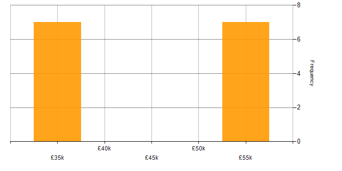Salary histogram for Team Foundation Server in Leicestershire