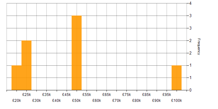 Salary histogram for Active Directory in Lincoln