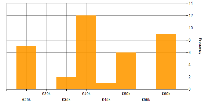 Salary histogram for .NET in Lincolnshire