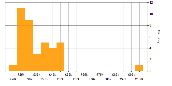 Salary histogram for Active Directory in Lincolnshire