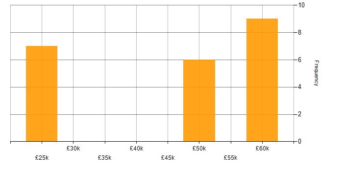 Salary histogram for ASP.NET Web API in Lincolnshire