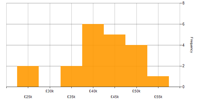 Salary histogram for Continuous Improvement in Lincolnshire