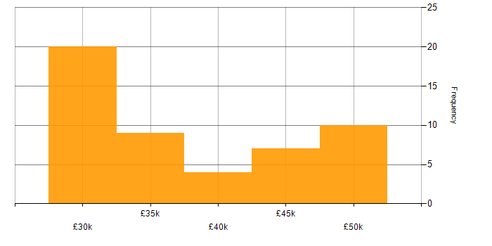 Salary histogram for Law in Lincolnshire