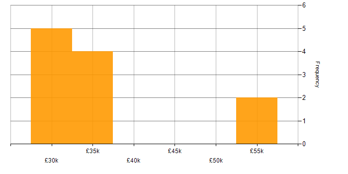 Salary histogram for Mentoring in Lincolnshire