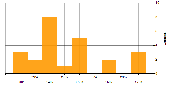 Salary histogram for React in Lincolnshire