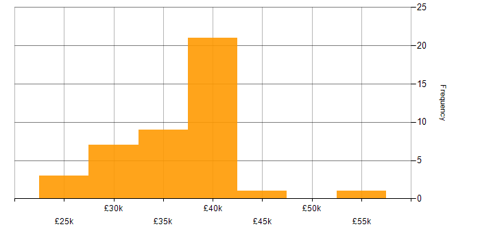 Salary histogram for SQL in Lincolnshire