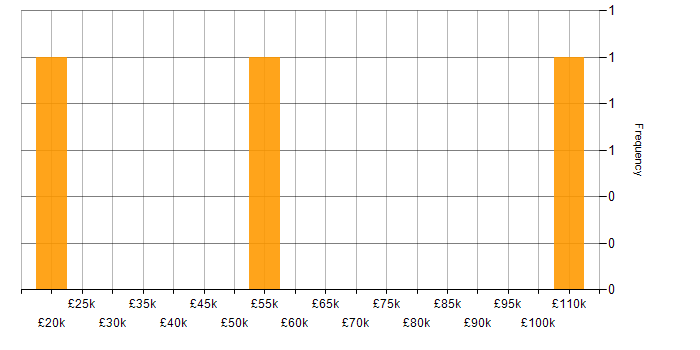 Salary histogram for Ansible in Liverpool