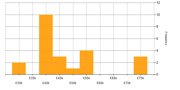 Salary histogram for AWS in Liverpool