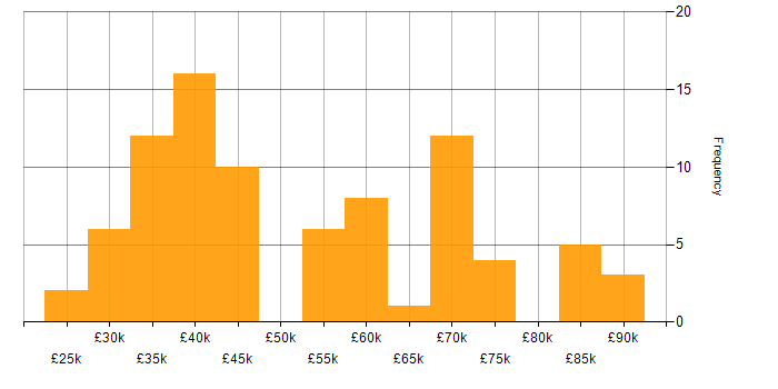 Salary histogram for C# in Liverpool