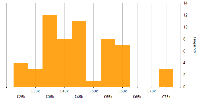 Salary histogram for CSS in Liverpool