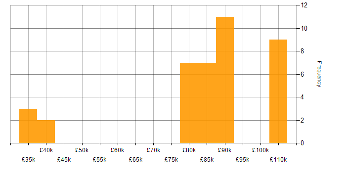 Salary histogram for Data Structures in Liverpool