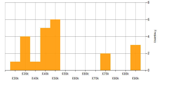 Salary histogram for Data Warehouse in Liverpool