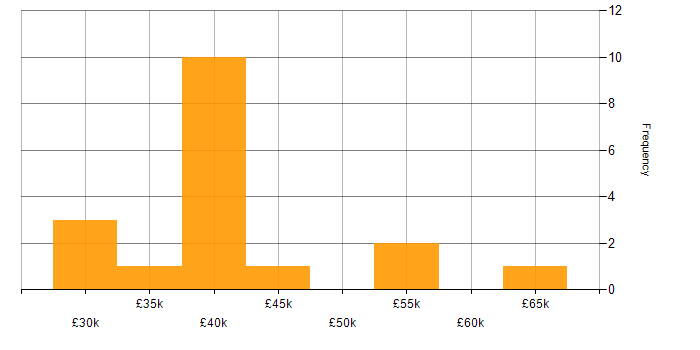 Salary histogram for Disaster Recovery in Liverpool