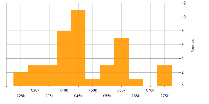 Salary histogram for HTML in Liverpool