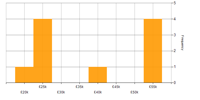 Salary histogram for Incident Management in Liverpool