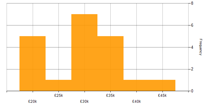 Salary histogram for IT Analyst in Liverpool