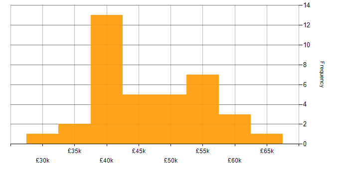 Salary histogram for IT Manager in Liverpool