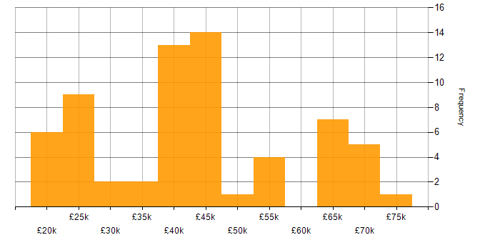 Salary histogram for Microsoft 365 in Liverpool