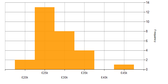 Salary histogram for Microsoft Office in Liverpool