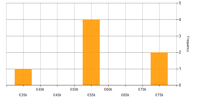 Salary histogram for People Management in Liverpool